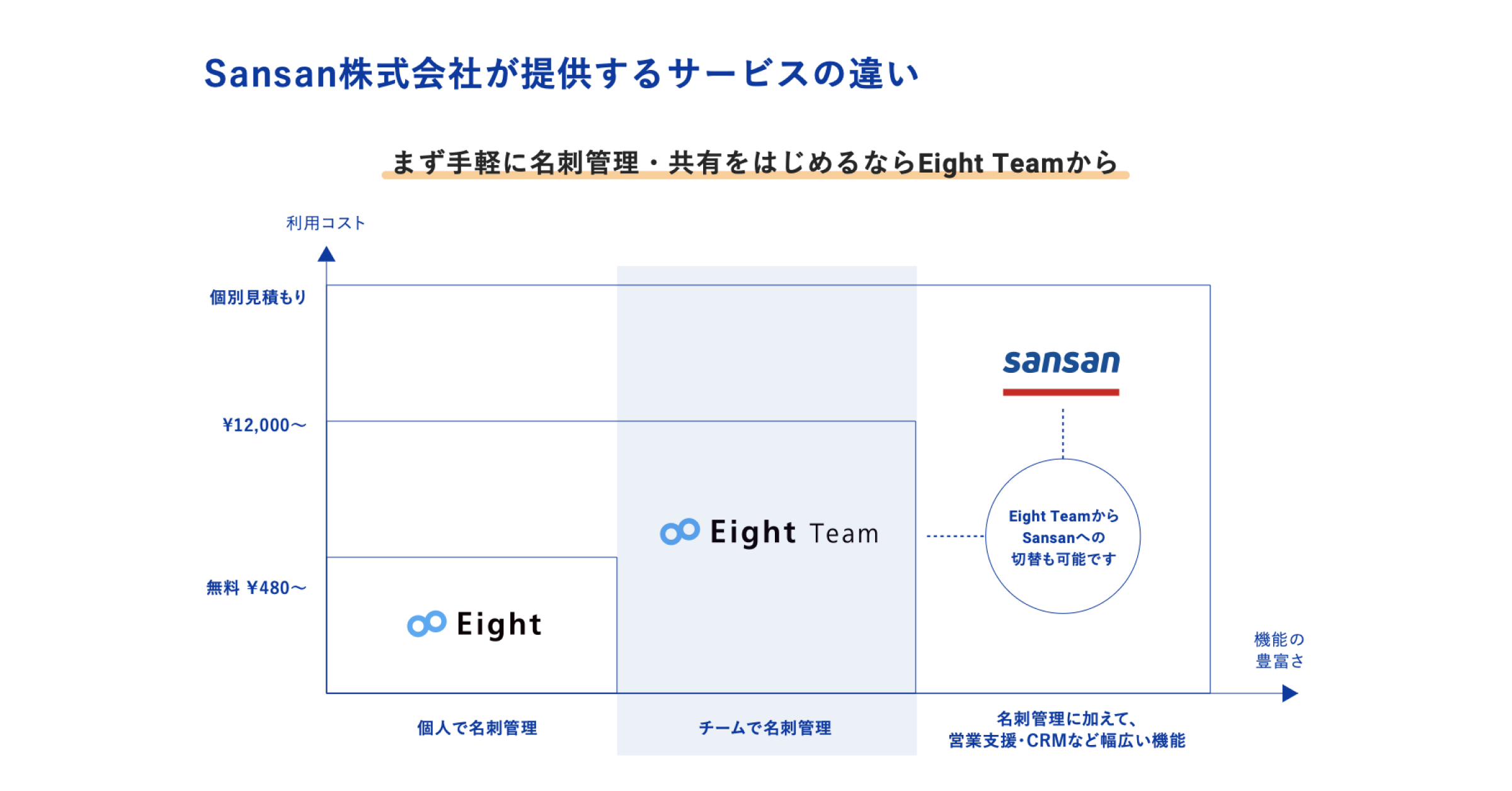 Sansan、Eight、Eight Teamの違いの図